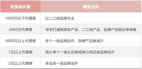 经销商困惑 产品多却不赚钱？产品结构可能是根源